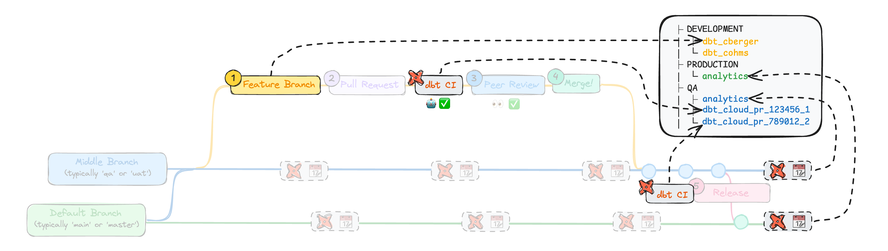 Indirect Promotion branches and how they relate to workflow initiative organization in the data platform Indirect Promotion branches and how they relate to workflow initiative organization in the data platform