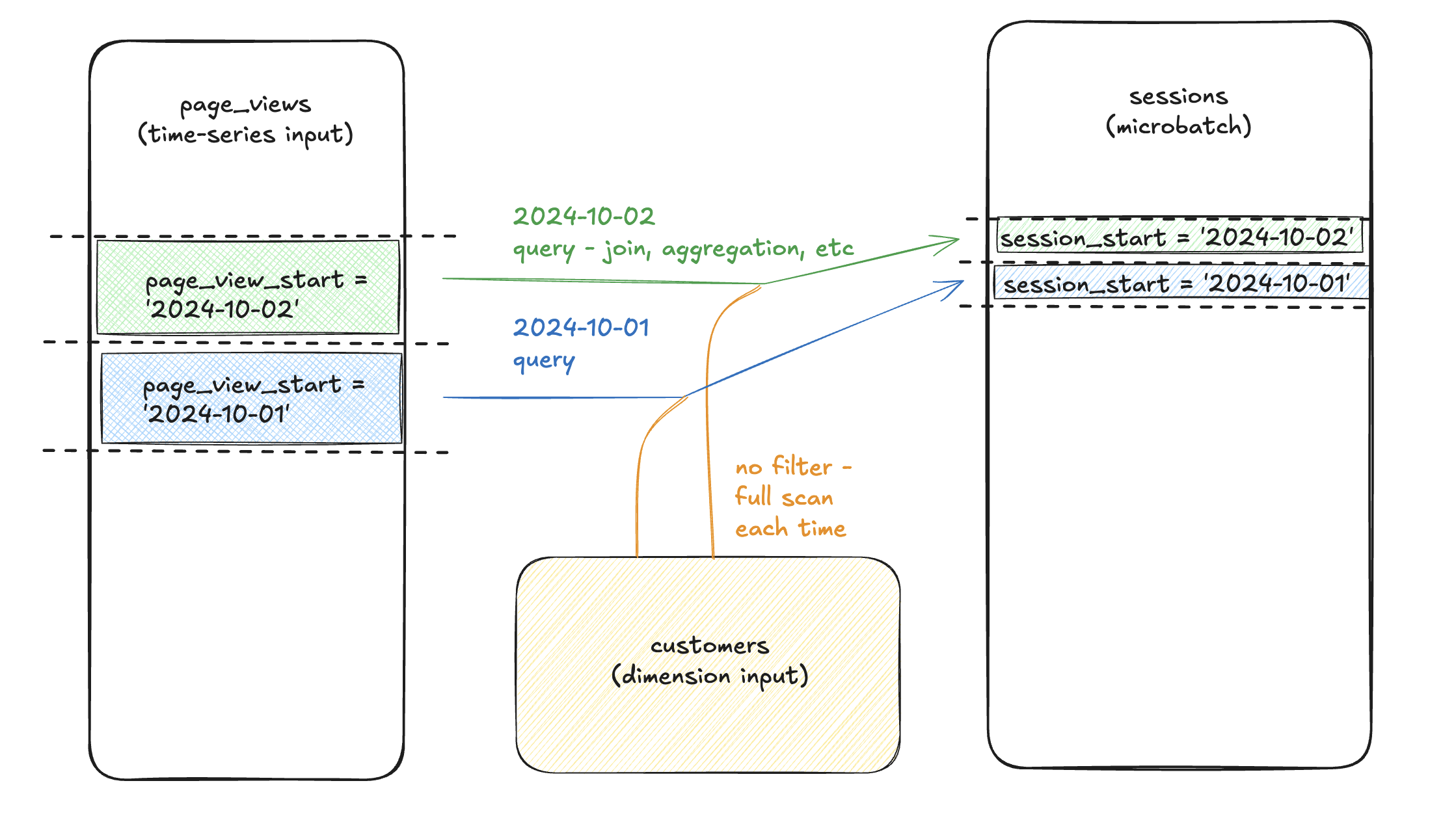 Each batch of sessions filters page_views to the matching time-bound batch, but doesn't filter sessions, performing a full scan for each batch. Each batch of sessions filters page_views to the matching time-bound batch, but doesn't filter sessions, performing a full scan for each batch.