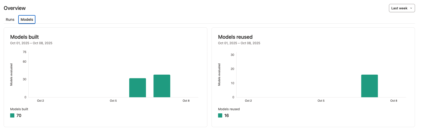 💡 State aware orchestration ensures only changed data is processed.